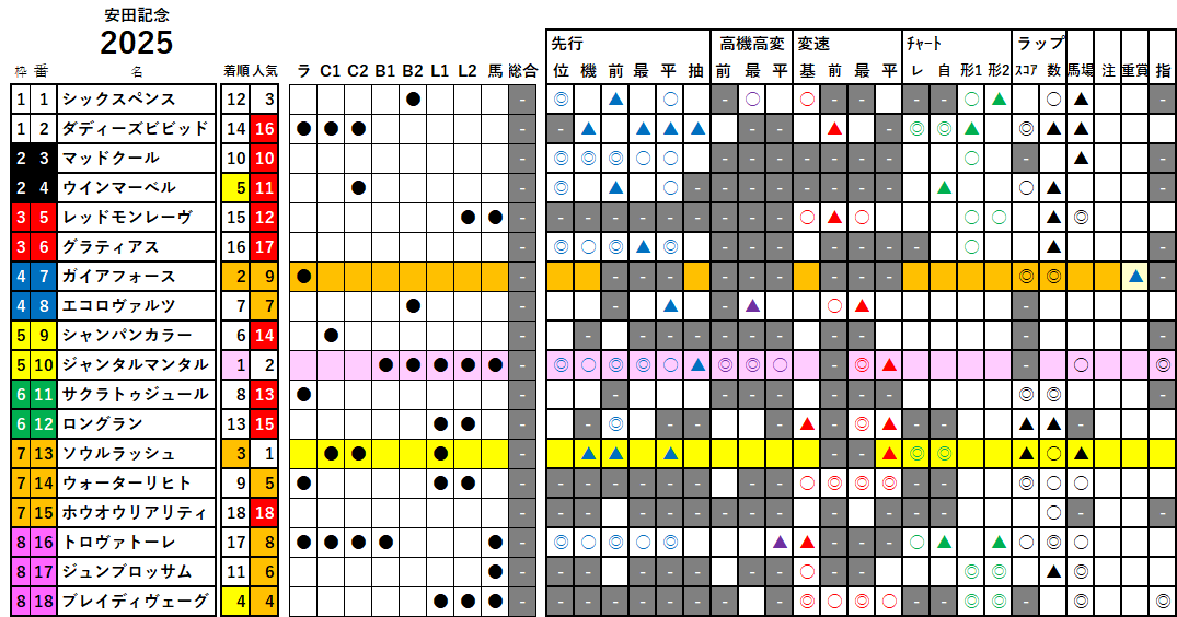 安田記念　検証データ　2025
